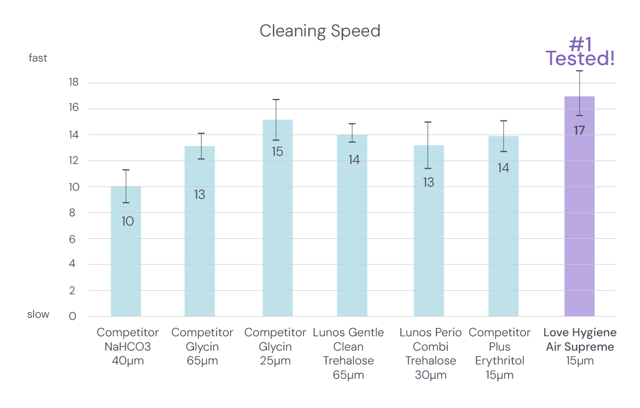 Cleaning Speed