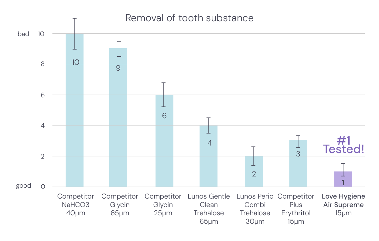 Removal of tooth substance